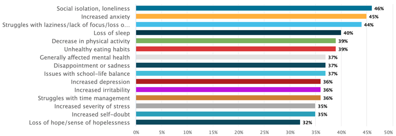 Best Colleges Survey Results