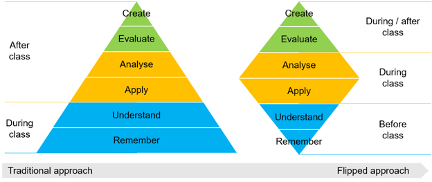 Flipped Classroom