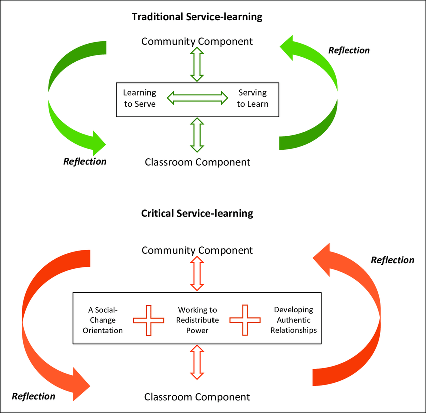 Mitchells-representation-of-traditional-and-critical-service-learning-Source-Mitchell