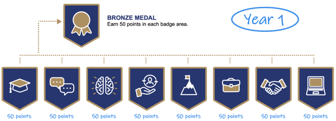 Non-degree 'badges' are booming. Are they really useful?