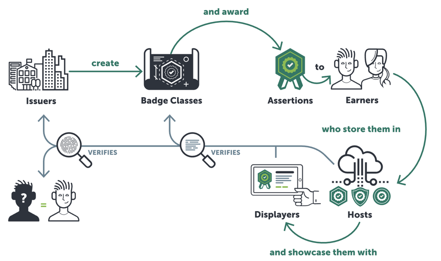 Open Badges infographic