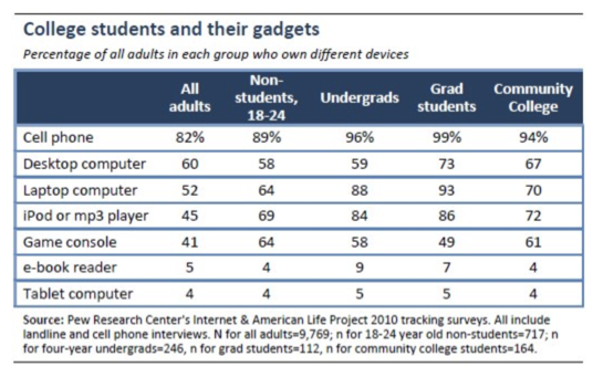 Students less likely to own a computer