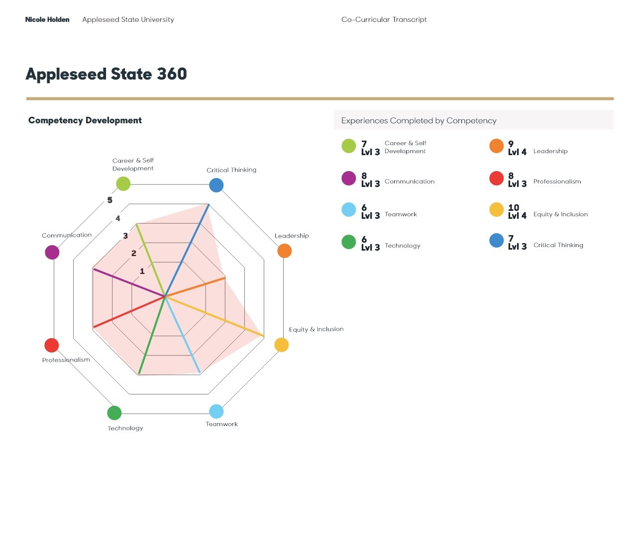 Competency map